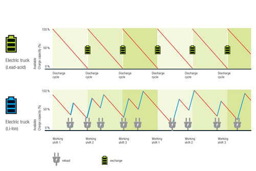 Reloading processes in comparison: Lithium-ion battery versus lead-acid battery
