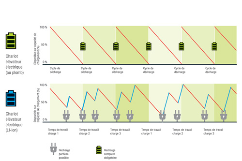 Comparaison des charges : Batterie lithium-ion par rapport à la batterie conventionnelle au plomb